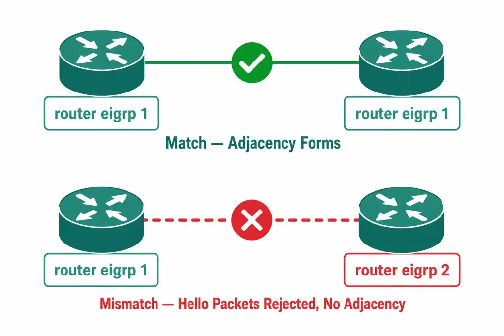 The &Quot;Router Eigrp&Quot; Command 2 Comparison Showing Two Routers With Matching Eigrp As Numbers Successfully Forming An Adjacency, Versus Two Routers With Mismatched As Numbers Failing To Form One