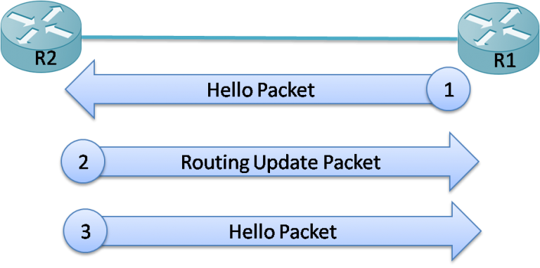 Introduction to EIGRP Neighbor Adjacencies