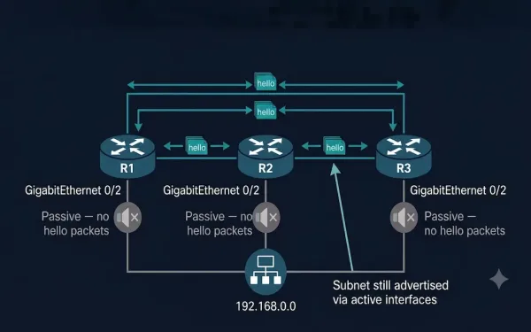 Three Routers With Passive Gigabitethernet Interfaces Marked With Muted Icons Connecting To Lan Subnets, While Active Teal Links Between The Routers Show Hello Packets Flowing, With A Callout Showing The Passive Interface Subnet Is Still Advertised Via Active Interfaces