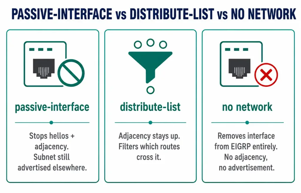 How To Configure Eigrp Passive-Interface 4 Three-Panel Comparison Of Passive-Interface, Distribute-List, And Removing A Network Statement In Eigrp