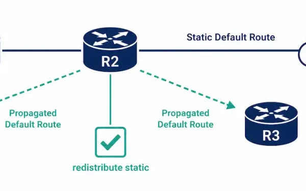 Topology Diagram Showing R2 As The Edge Router Propagating A Static Default Route To R1 And R3 Via Eigrp