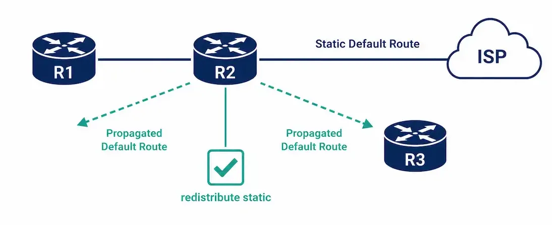 How To Propagate The Default Static Route Using Eigrp 1 Topology Diagram Showing R2 As The Edge Router Propagating A Static Default Route To R1 And R3 Via Eigrp