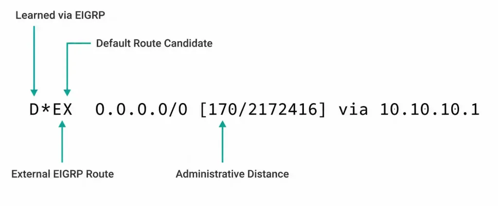 How To Propagate The Default Static Route Using Eigrp 4 Annotated Diagram Breaking Down A D*Ex Default Route Entry Into Its Four Meaningful Parts