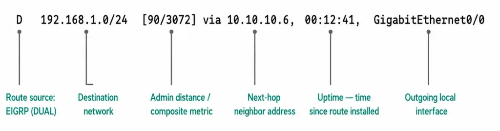 Examine Eigrp In The Routing Table 2 Annotated Breakdown Of A Single Eigrp Routing Table Entry, Labeling The Route Code, Network, Metric, Next-Hop, And Interface