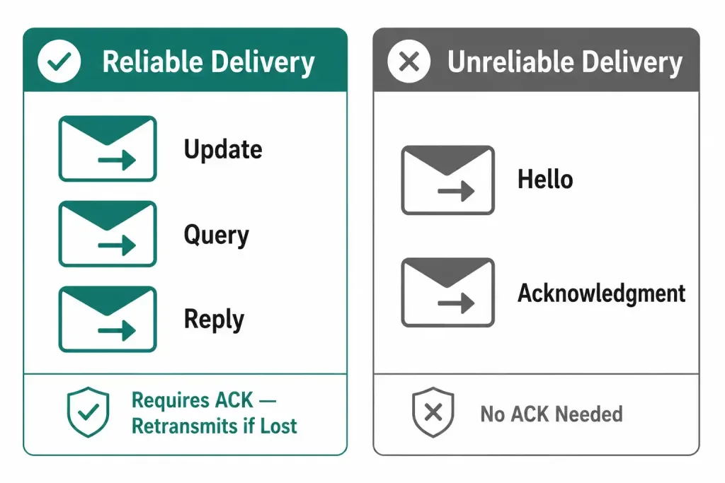 Eigrp Packet Types: Hello, Update, Acknowledgment, Query, And Reply Explained 3 Two-Column Sorting Diagram Grouping Eigrp'S Five Packet Types By Delivery Mode: Update, Query, And Reply Use Reliable Delivery, While Hello And Acknowledgment Use Unreliable Delivery