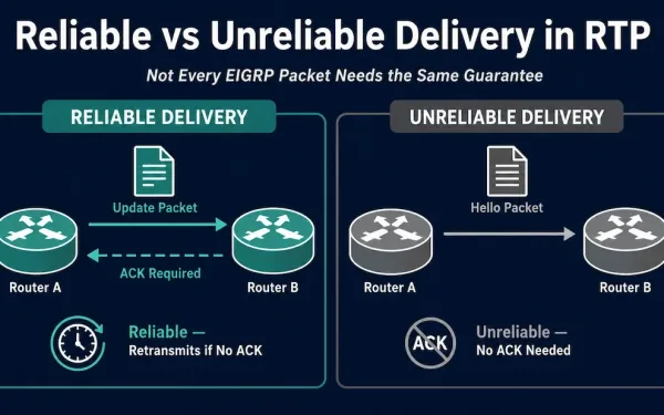 Split Diagram Showing Rtp'S Reliable Delivery Mode Requiring An Acknowledgment And Retransmission For Update Packets, Versus Unreliable Delivery Requiring No Acknowledgment For Hello Packets