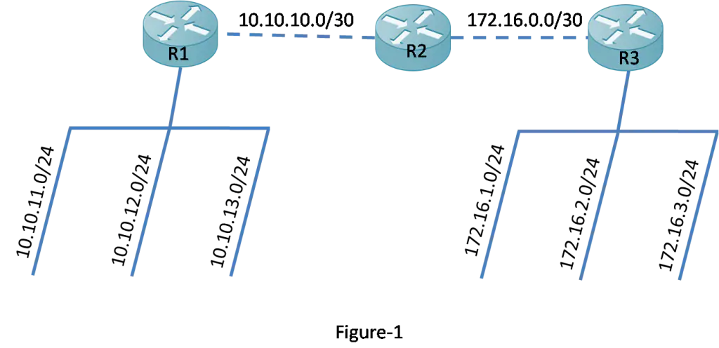 How to Configure EIGRP Manual Summary Routes