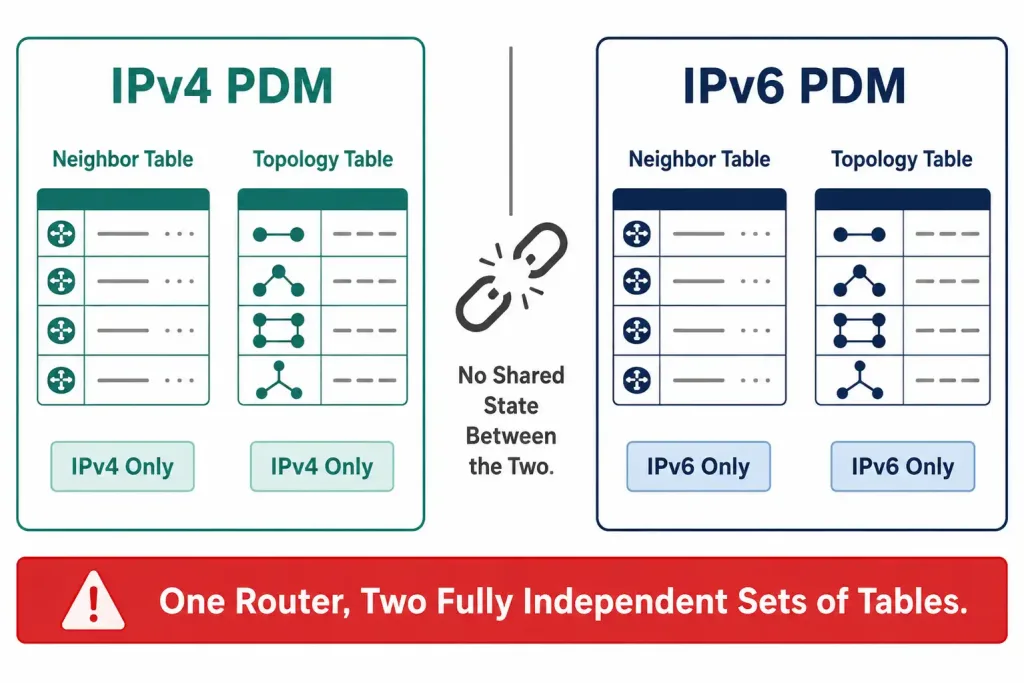 What Is A Protocol-Dependent Module (Pdm) In Eigrp? 2 Diagram Showing A Router Running Eigrp For Both Ipv4 And Ipv6 Maintaining Two Completely Separate Sets Of Neighbor And Topology Tables, One Per Protocol, With No Shared State Between Them