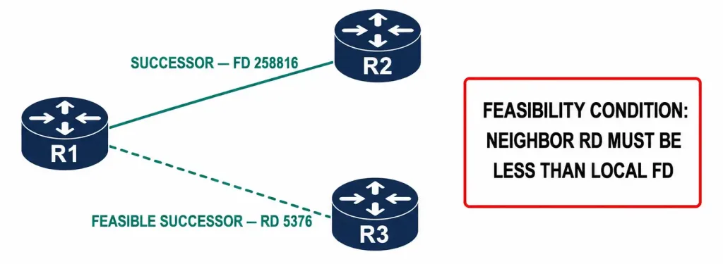 Eigrp Topology Table: The Complete Guide To Successors, Feasible Successors, And Dual 2 Diagram Comparing An Eigrp Successor Path To A Feasible Successor Path