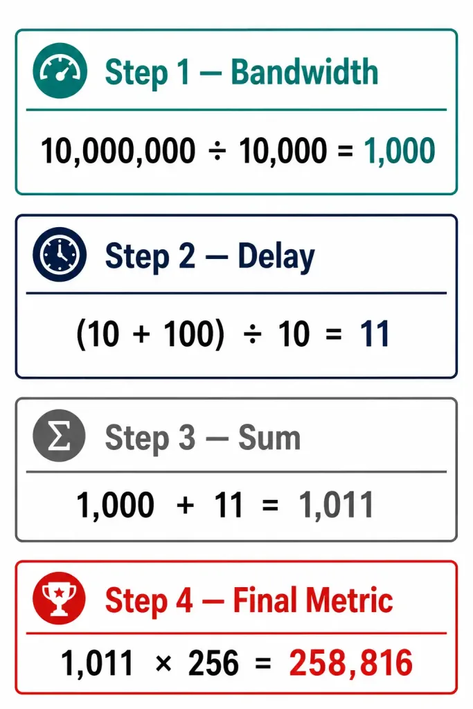 How To Calculate Eigrp Metric: A Worked Example 3 Four-Step Worked Calculation Showing The Bandwidth Component, Delay Component, Their Sum, And The Final Eigrp Metric Of 258,816 After Multiplying By 256