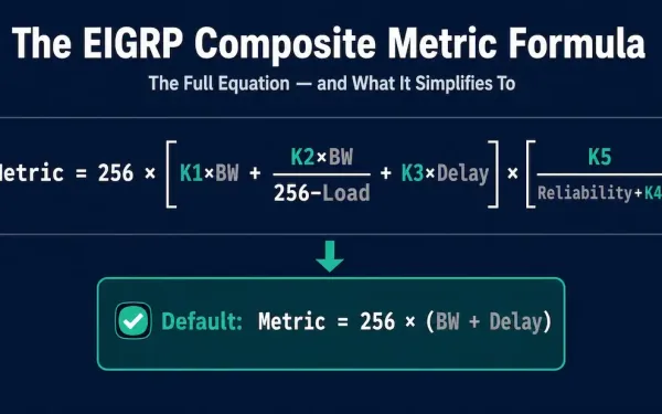 The Full Eigrp Composite Metric Formula With K-Values And Components Color-Coded, Simplifying To 256 Times Bandwidth Plus Delay Under Default Settings