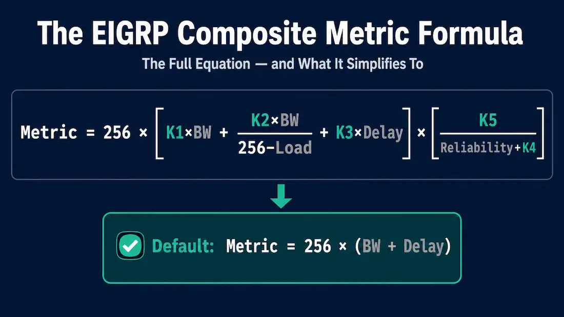 Eigrp Composite Metric: The Formula, K-Values, And A Worked Example 1 The Full Eigrp Composite Metric Formula With K-Values And Components Color-Coded, Simplifying To 256 Times Bandwidth Plus Delay Under Default Settings