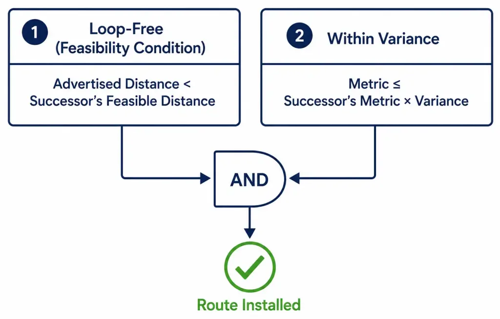 How To Configure Eigrp Load Balancing For Ipv4 3 Diagram Showing The Two Conditions A Route Must Satisfy For Unequal-Cost Load Balancing, The Feasibility Condition And The Variance Check