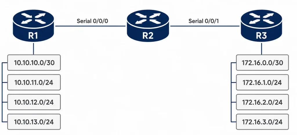 How To Configure Eigrp Manual Summary Routes 2 Detailed Topology Diagram Showing All Eight Individual Networks Connected To R1 And R3 Before Summarization