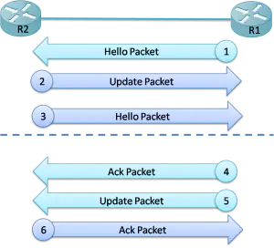 EIGRP topology table