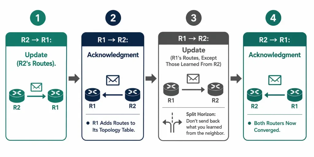Eigrp Topology Table: Successors, Feasible Successors, And How It'S Built 2 Four-Step Sequence Showing Two Eigrp Routers Exchanging Update And Acknowledgment Packets To Build Their Topology Tables And Reach A Converged State