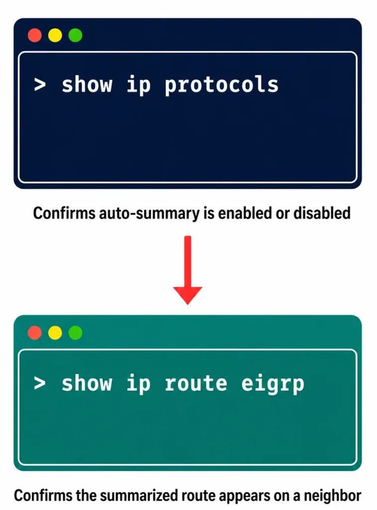 Eigrp Automatic Summarization: How It Works, How To Configure It, And Why It'S Disabled By Default 2 Diagram Of Show Ip Protocols And Show Ip Route Eigrp Verification Commands