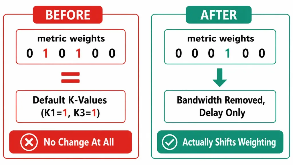 Delay Metric: How Routing Protocols Actually Use It 2 Comparison Showing That Metric Weights 0 1 0 1 0 0 Is Identical To Eigrp'S Default And Changes Nothing, While Setting K1 To 0 Actually Removes Bandwidth From The Calculation