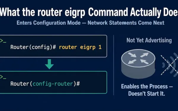 Diagram Showing The Router Eigrp Command Changing The Cli Prompt To Router Configuration Mode, With A Note That The Router Is Not Yet Advertising Any Routes Until Network Statements Are Added