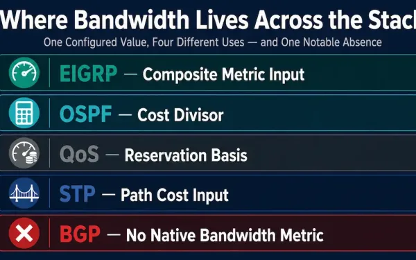 Diagram Showing How The Bandwidth Metric Is Used Differently Across Eigrp, Ospf, Qos, And Stp, With Bgp Notably Having No Native Bandwidth Metric At All