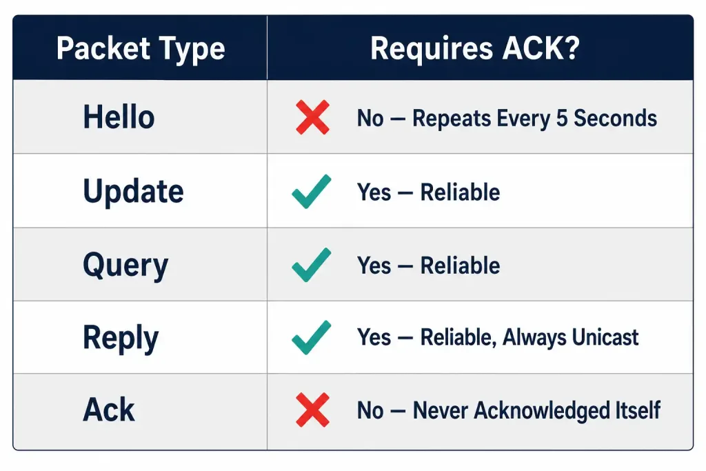 What Is Eigrp'S Reliable Transport Protocol (Rtp)? 2 Checklist Table Showing Which Eigrp Packet Types Require Acknowledgment: Update, Query, And Reply Require It, While Hello And Ack Do Not