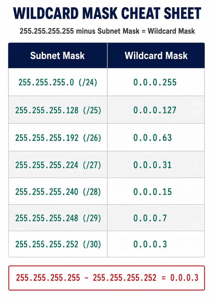 The Eigrp Network Command — Complete Configuration Guide 3 Four-Panel Diagram Of The Requirements For Eigrp Neighbor Adjacency: Matching As Number, K-Values, Subnet, And Authentication