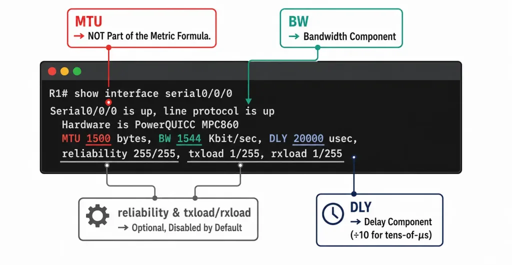 Eigrp Composite Metric: The Formula, K-Values, And A Worked Example 3 Annotated Show Interfaces Output Mapping Bw, Dly, Reliability, And Load Fields To The Eigrp Metric Formula, With Mtu Flagged As Not Part Of The Calculation