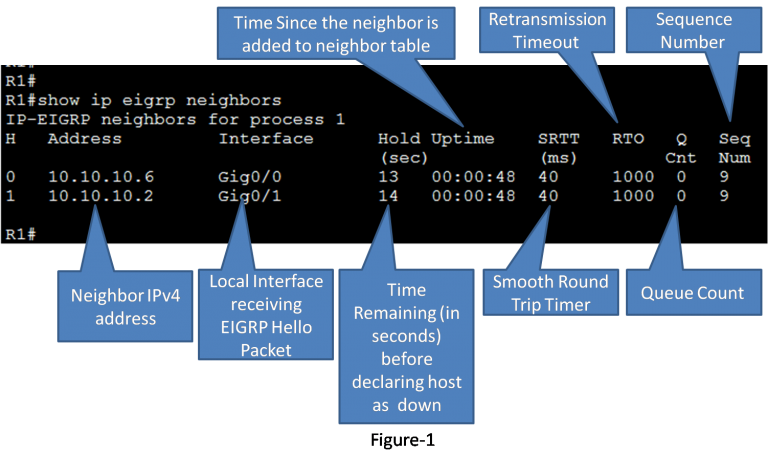 Introduction to EIGRP Neighbors