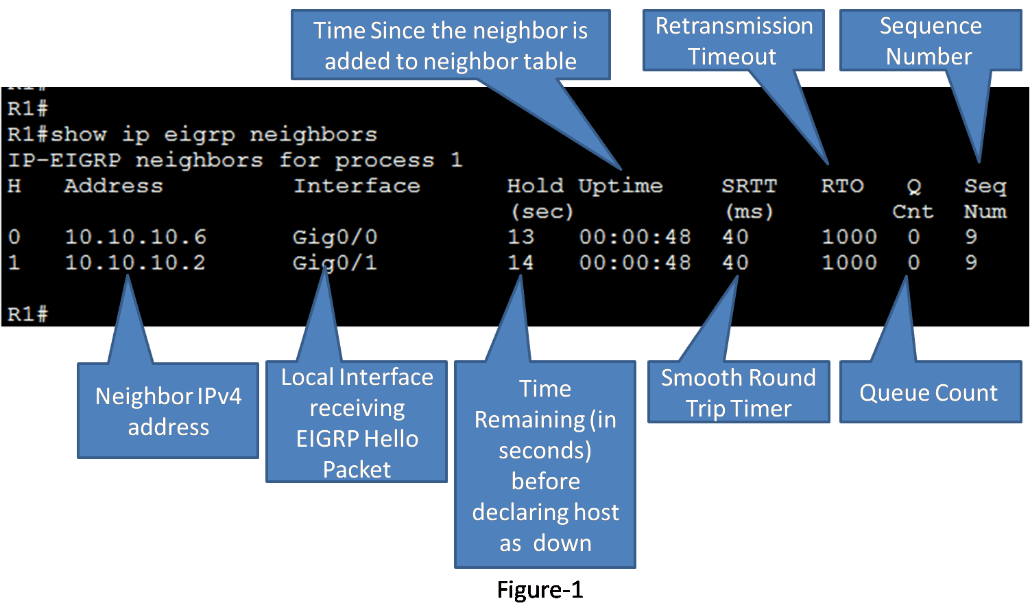 show ip eigrp neighbors