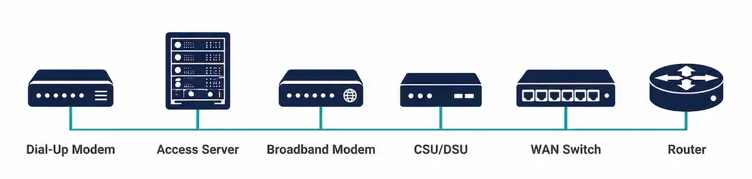 Wan Devices: Roles, Verification, And Selection 1 Row Of Six Icons Representing The Essential Wan Devices Covered In This Guide