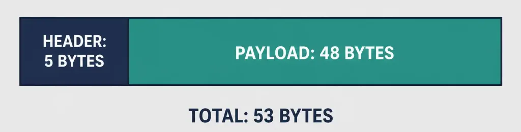 What Is Atm? Asynchronous Transfer Mode Explained 2 Diagram Of The 53-Byte Atm Cell With Header And Payload