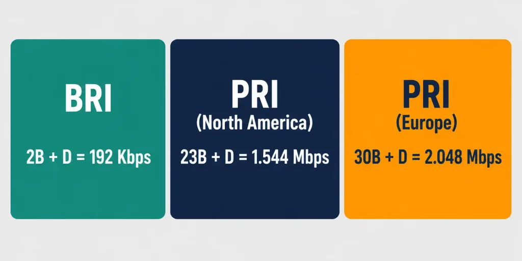 What Is Isdn? Integrated Services Digital Network Explained 5 Comparison Of Isdn Bri And Pri Channel Counts And Data Rates