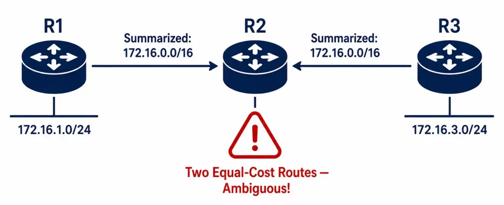 Basic Eigrp Troubleshooting Commands 5 Diagram Showing R1 And R3 Both Summarizing Their Subnets To The Same Classful Network, Creating Ambiguous Routing At R2
