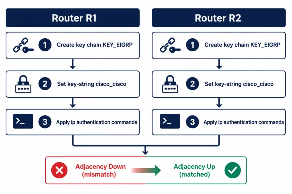 Routing Protocol Authentication With Md5: Configuration And Modern Considerations 3 Two-Column Workflow Showing Identical Md5 Authentication Configuration Steps On R1 And R2, With The Adjacency Transitioning From Down To Up Once Both Match