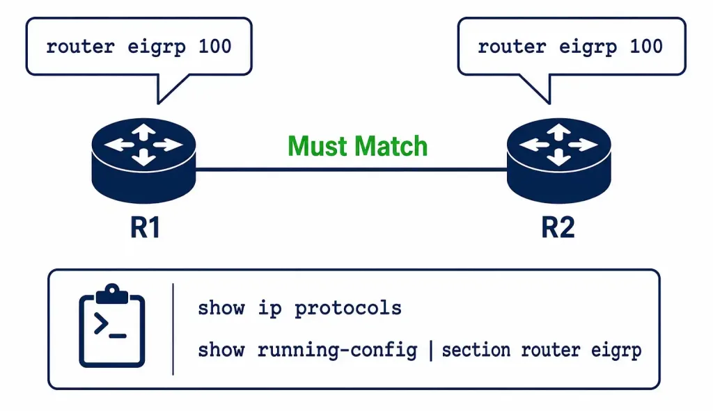 Basic Eigrp Troubleshooting Commands 3 Diagram Showing Two Routers Requiring A Matching Eigrp Autonomous System Number, With The Commands Used To Verify It
