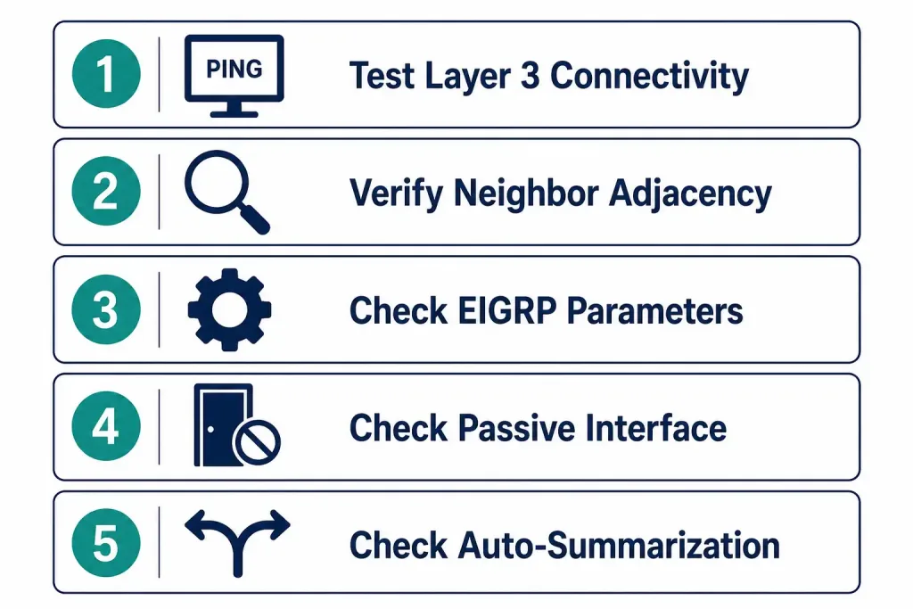 Basic Eigrp Troubleshooting Commands 2 Five-Step Numbered Diagram Showing The Eigrp Troubleshooting Order With An Icon For Each Step