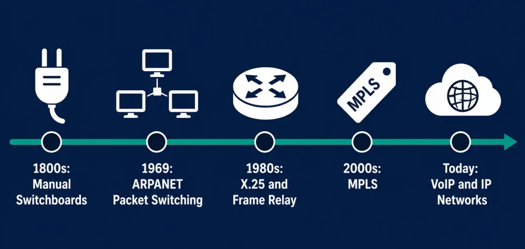 Circuit Switched Vs Packet Switched: Wan Technologies Explained 5 Timeline Of The Evolution From Circuit Switching To Packet Switching