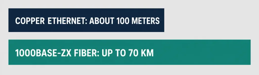 What Is Ethernet Wan? A Complete Ccna Guide 2 Timeline Showing Ethernet'S Evolution From Short Copper Reach To 70Km Fiber