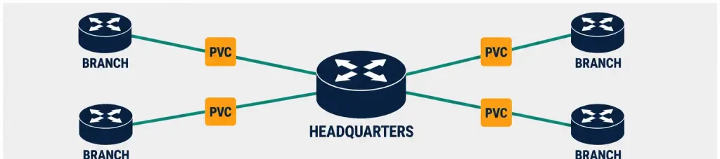 What Is Frame Relay? A Complete Ccna Guide 2 Hub-And-Spoke Diagram Of Frame Relay Pvcs Connecting Multiple Sites