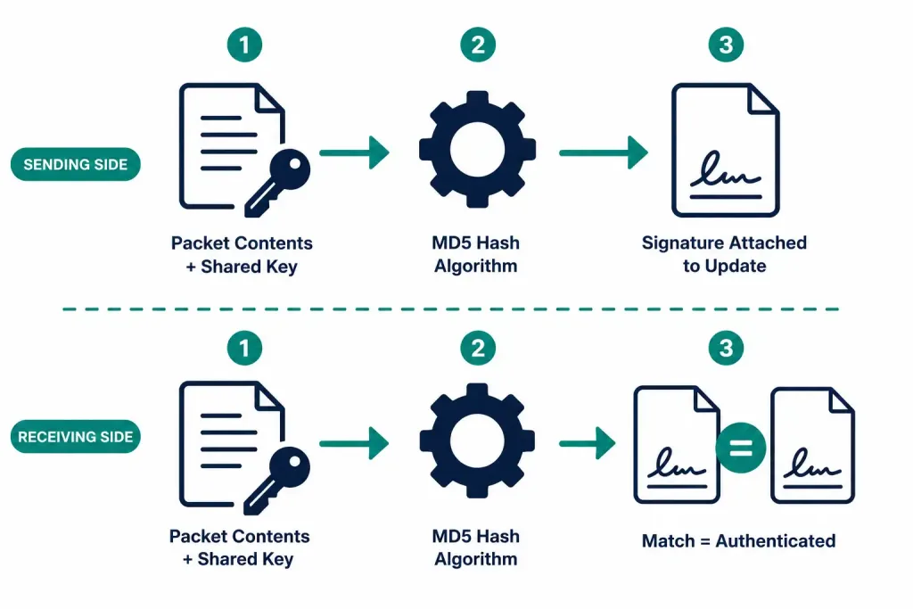 Routing Protocol Authentication With Md5: Configuration And Modern Considerations 2 Flow Diagram Showing Packet Contents And A Shared Key Hashed Together To Produce A Signature That Both Sender And Receiver Compare