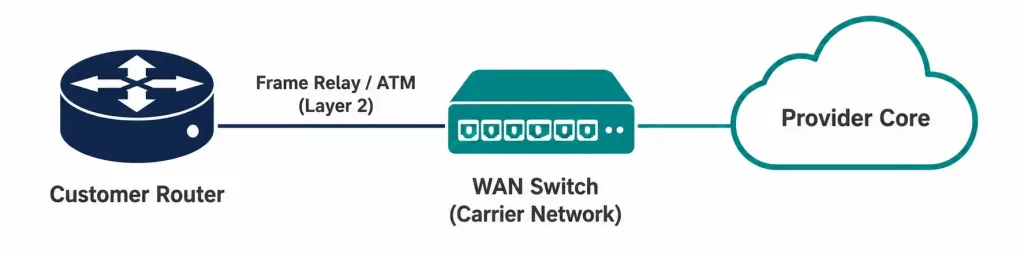 Wan Devices: Roles, Verification, And Selection 3 Diagram Showing A Customer Router Connecting Through A Wan Switch Into The Provider'S Core Network