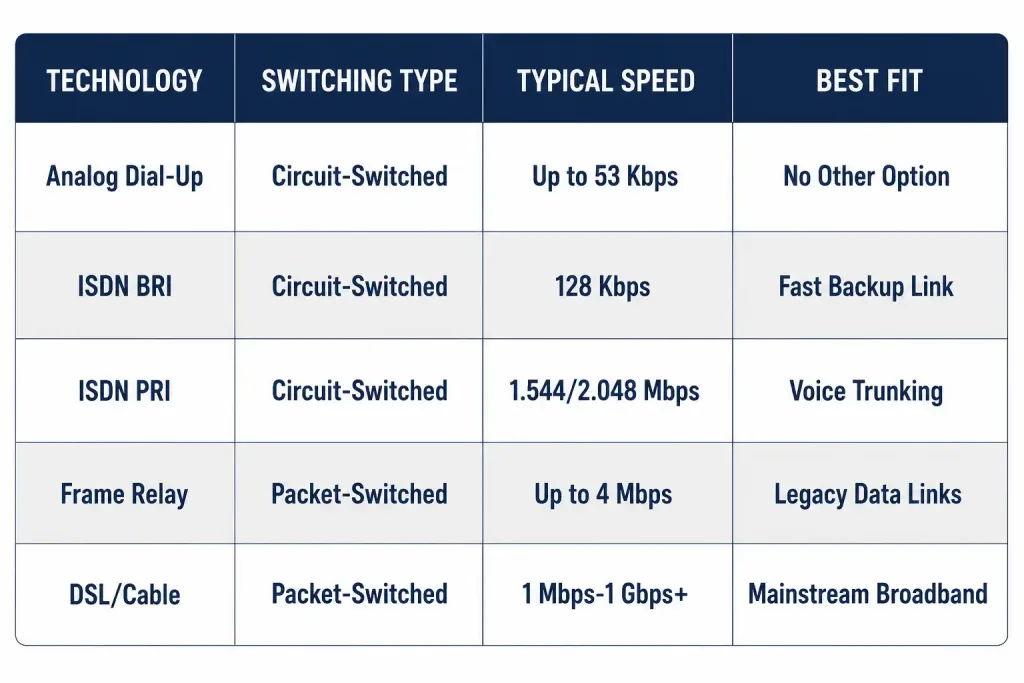 What Is Isdn? Integrated Services Digital Network Explained 2 Comparison Table Of Isdn And Analog Dial-Up Alongside Other Wan Technologies
