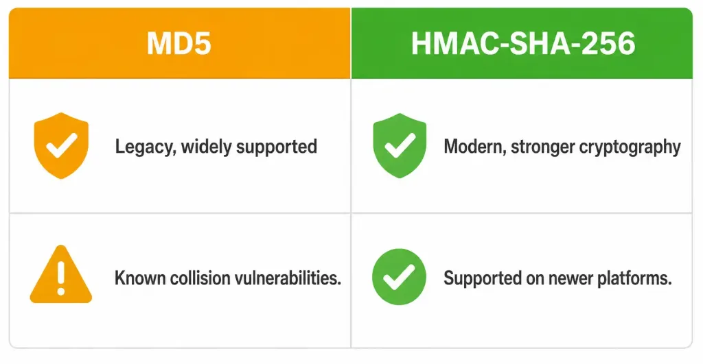 Routing Protocol Authentication With Md5: Configuration And Modern Considerations 4 Comparison Chart Contrasting Legacy Md5 Authentication With Known Vulnerabilities Against Modern Hmac-Sha-256 Authentication