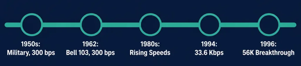 What Is Dial-Up? How Dial-Up Modem Connections Work 2 Timeline Of Modem Speed Evolution From 300 Bps To 56K