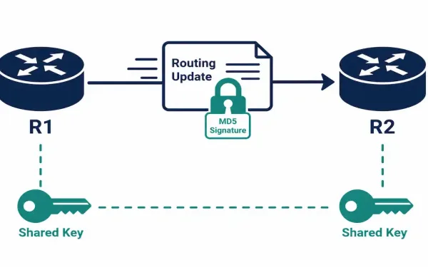 Diagram Showing A Routing Update Packet Secured With An Md5 Signature Between Two Routers Sharing A Matching Key