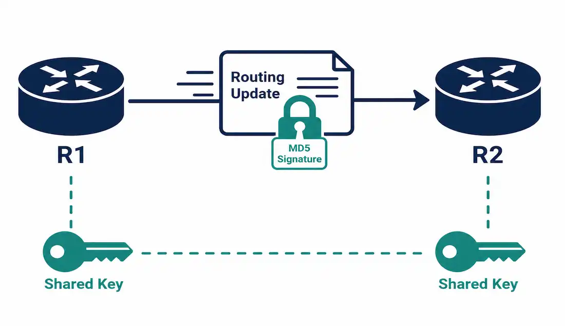 Routing Protocol Authentication With Md5: Configuration And Modern Considerations 1 Diagram Showing A Routing Update Packet Secured With An Md5 Signature Between Two Routers Sharing A Matching Key