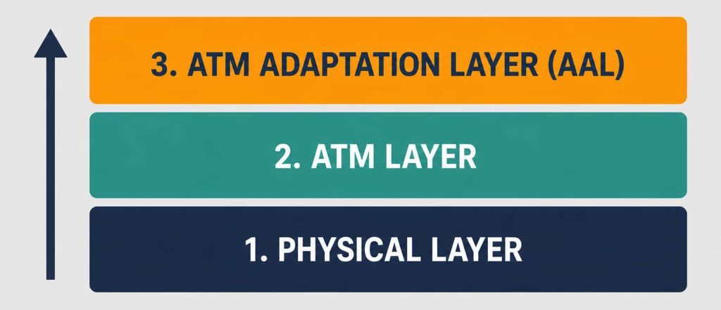 What Is Atm? Asynchronous Transfer Mode Explained 5 Diagram Of The Atm Protocol Stack From Physical Layer To Aal
