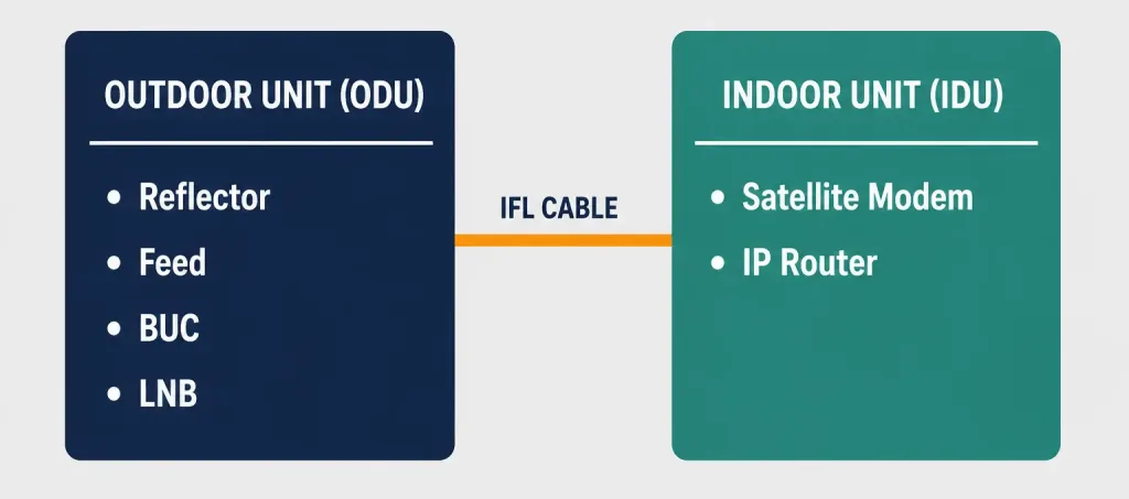 What Is Vsat? Very Small Aperture Terminal Explained 4 Diagram Of Vsat Outdoor Unit And Indoor Unit Components