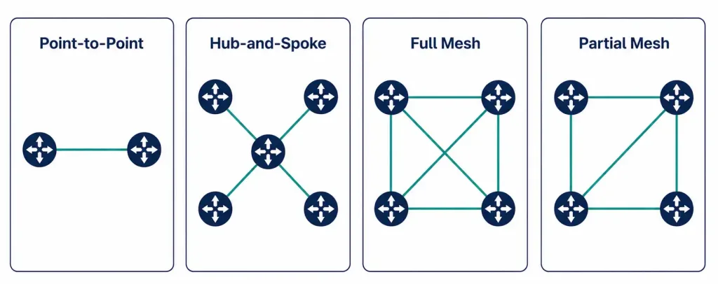 Introduction To Wan Technologies 6 Four-Panel Diagram Showing Point-To-Point, Hub-And-Spoke, Full Mesh, And Partial Mesh Wan Topologies
