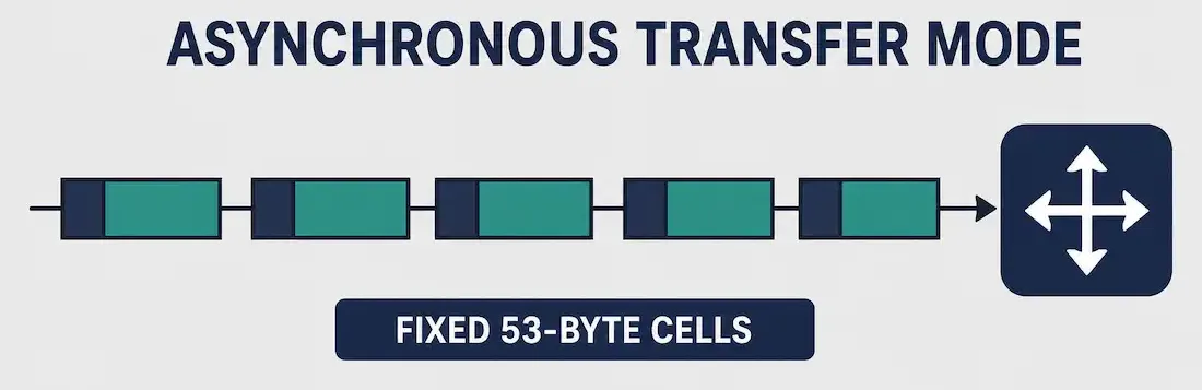 What Is Atm? Asynchronous Transfer Mode Explained 1 Atm Network Cell Structure Carrying Voice, Video, And Data